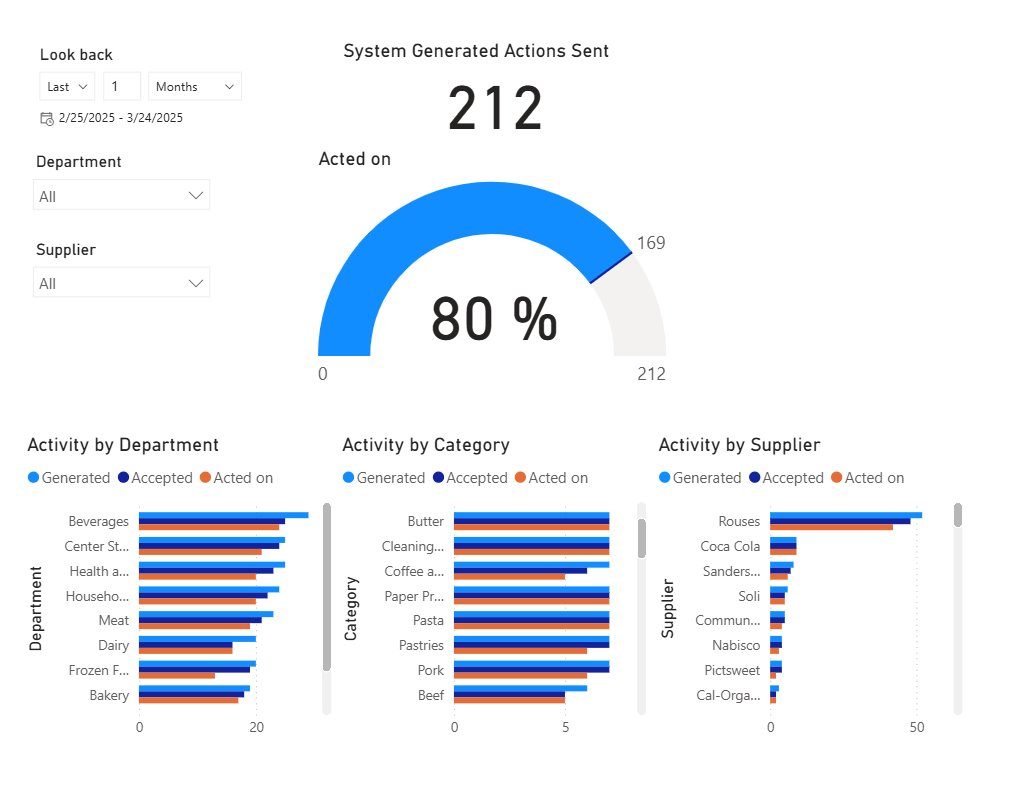 System generated actions dashboard showing 80% completion rate